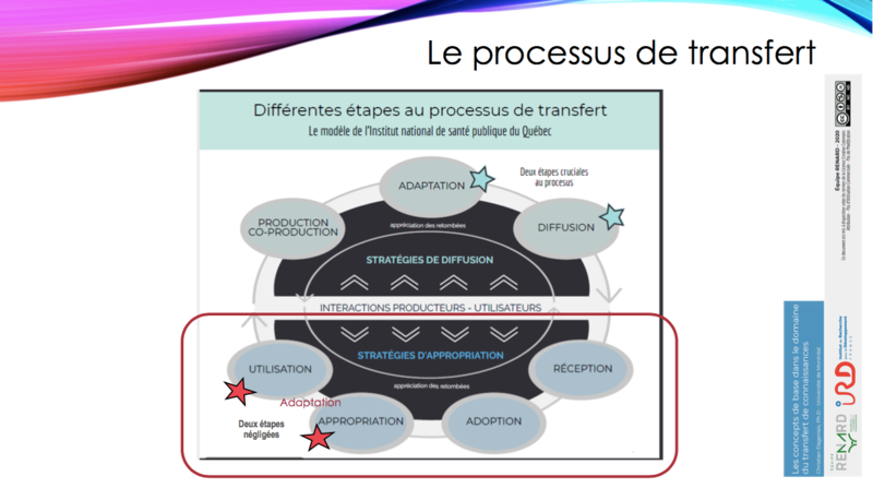 Fichier:Les étapes du processus de transfert.png