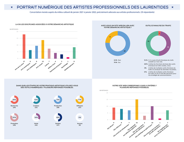 Fichier:Culture laurentides-concertation-sondages-artistes.png