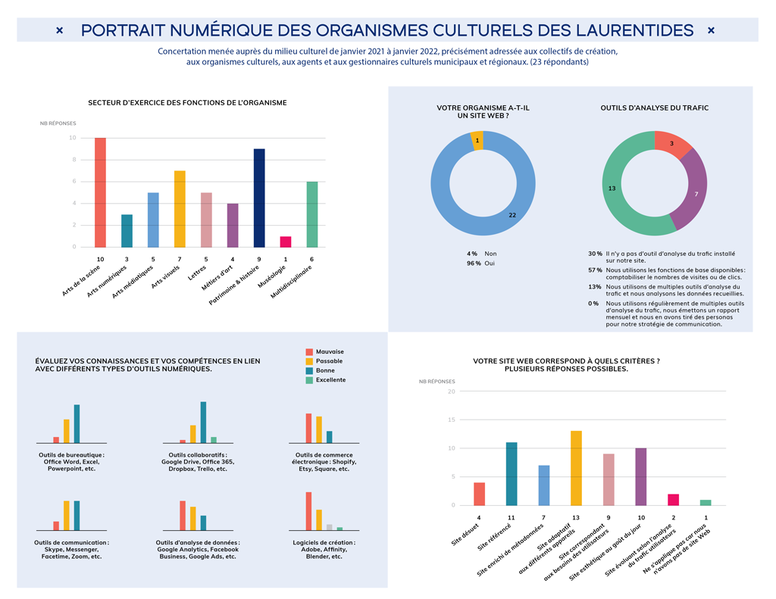 Fichier:Culture laurentides-concertation-sondages-organismes.png