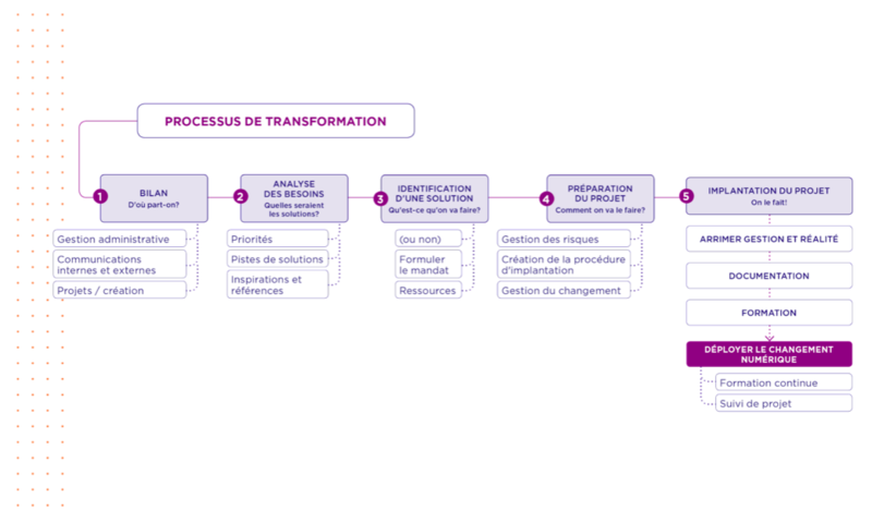 Schéma du processus de transformation numérique