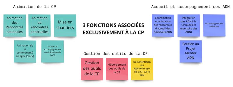 Schéma montrant les 3 fonctions exclusives à la communauté de pratique