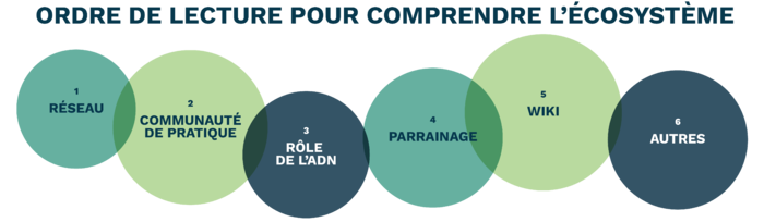 Parcours de lecture pour comprendre l'écosystème du RADN