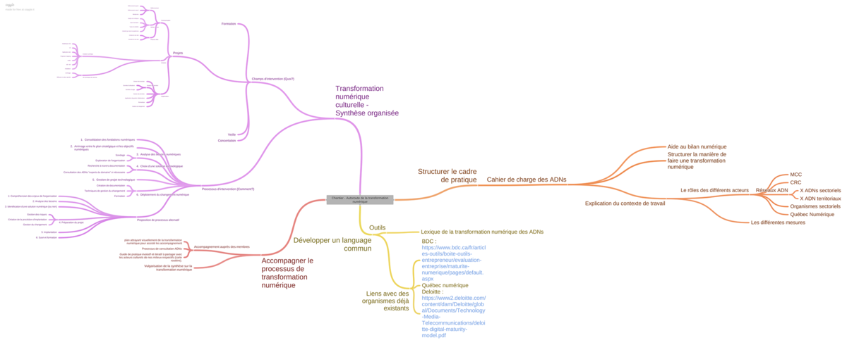 Cartographie de la transformation numérique (2019)