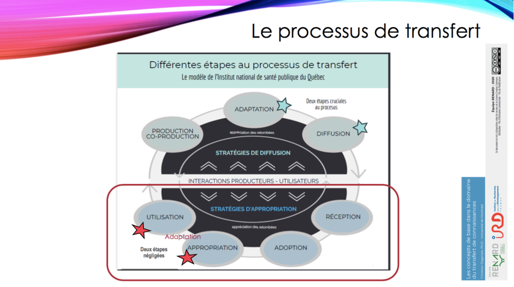 Les étapes du processus de transfert.png