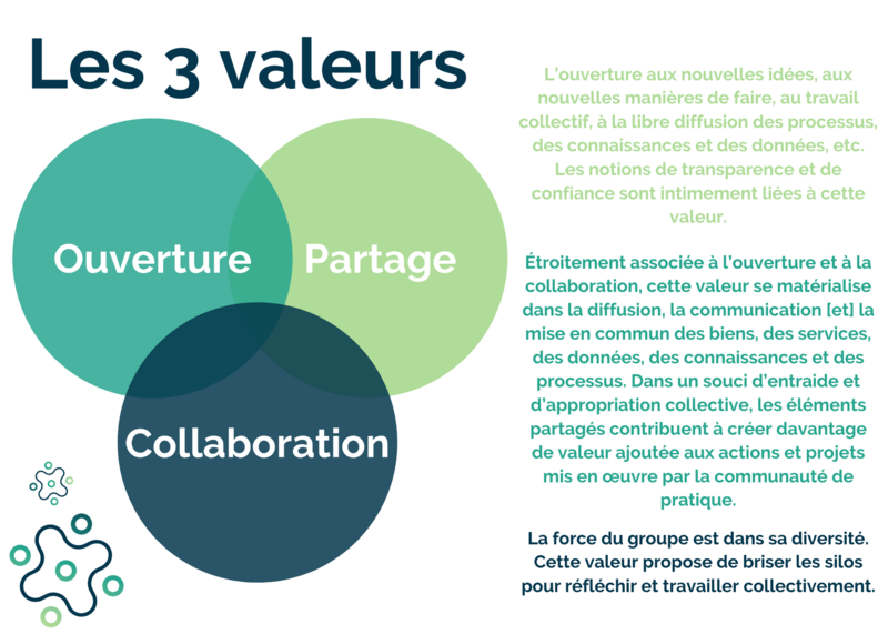 Image présentant les 3 valeurs du Réseau ADN : ouverture, collaboration et partage