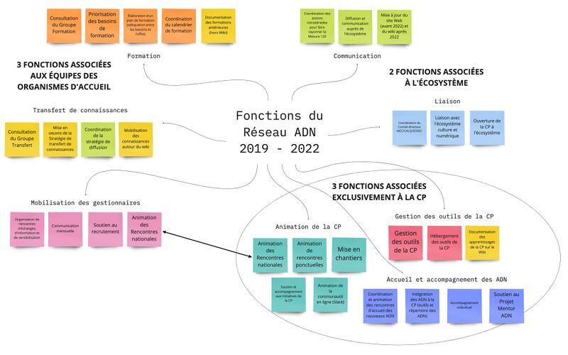 Schéma présentant le fonctionnement du Réseau ADN à travers des fonctions.