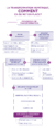 Organigramme du processus de transformation numérique vertical.