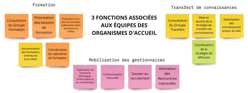 Image montrant les 3 fonctions du RADN s'adressant aux organismes d'accueil