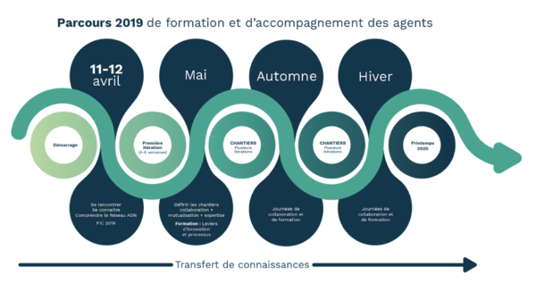 Parcours de l'an 1 du Réseau ADN