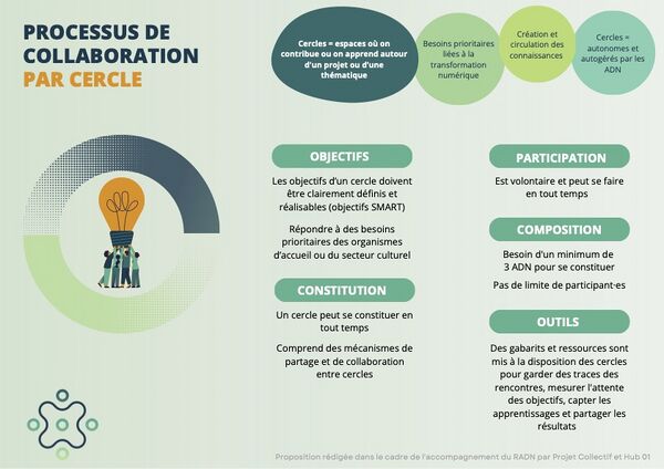 Processus de collaboration par cercle