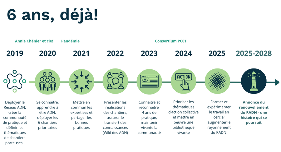 Le récit de vie de la communauté de pratique! 6 ans déjà!