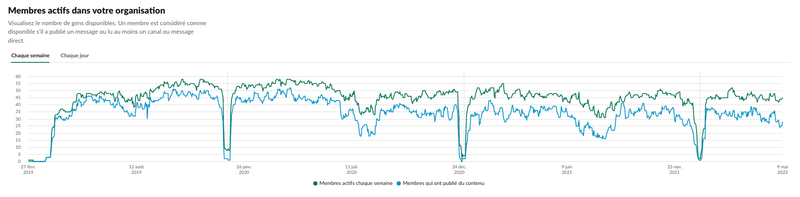 Schéma montrant les interactions dans la plateforme Slack du Réseau ADN.